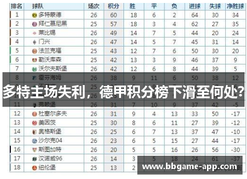 多特主场失利，德甲积分榜下滑至何处？